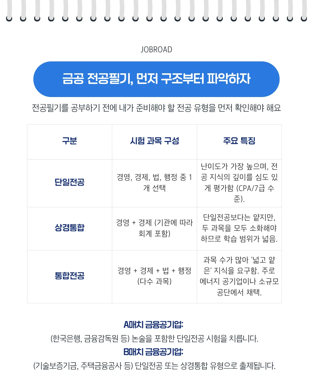 금융공기업 전공필기 시험금융공기업 전공필기 시험 유형 비교표 (단일전공, 상경통합, 통합전공) 유형 비교표 (단일전공, 상경통합, 통합전공)