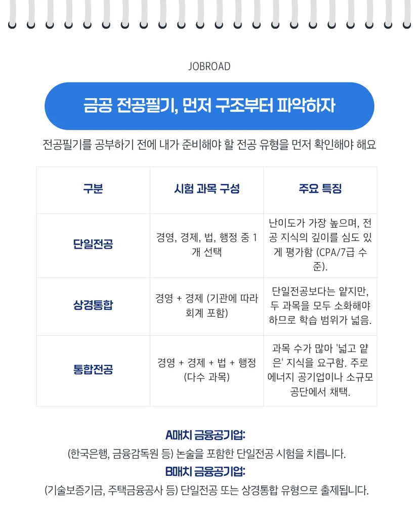 금융공기업 전공필기 시험금융공기업 전공필기 시험 유형 비교표 (단일전공, 상경통합, 통합전공) 유형 비교표 (단일전공, 상경통합, 통합전공)