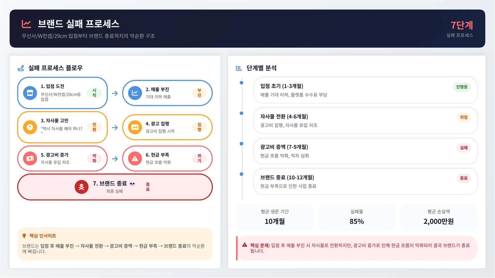 브랜드의 입점몰 운영실패시 시물레이션