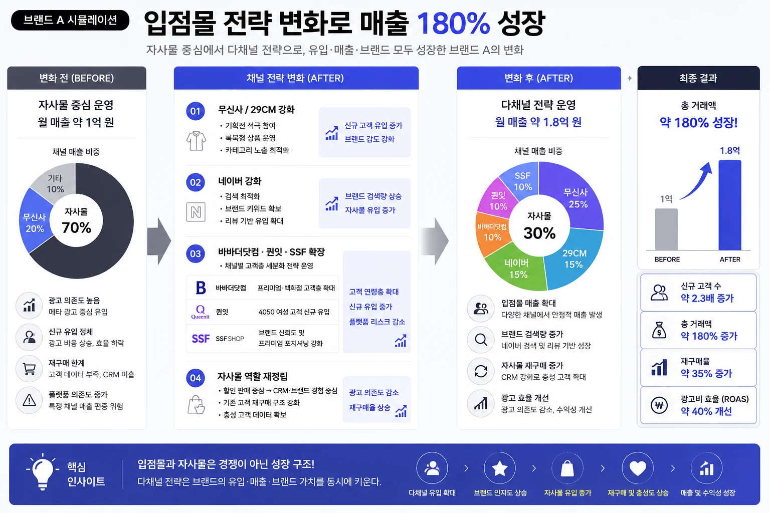 브랜드A의 채널 성공 전략
