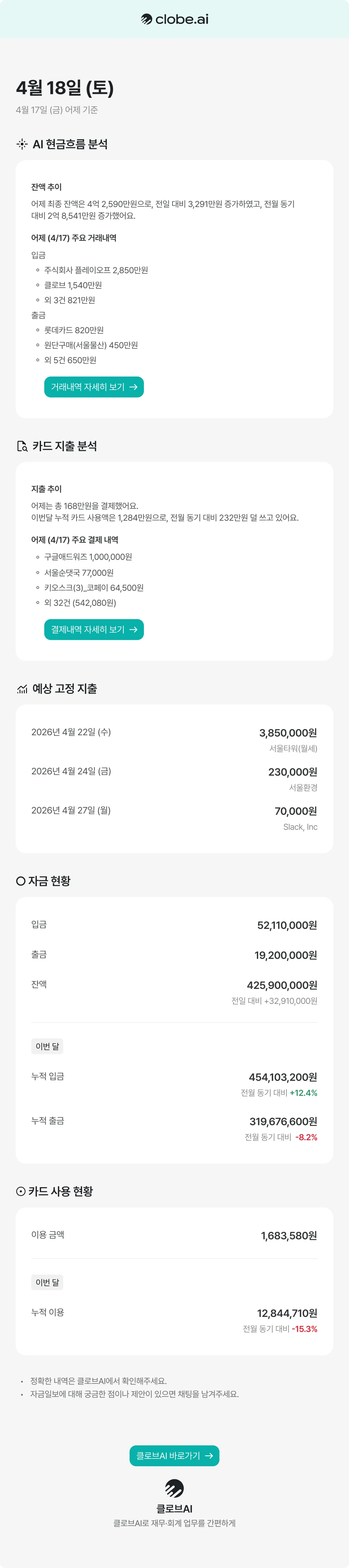 클로브AI 자금일보 리포트 예시. 상단에 clobe.ai 로고와 "4월 18일(토)" 날짜. AI 현금흐름 분석 카드에 어제 최종 잔액 4억 2,590만원, 전일 대비 3,291만원 증가. 카드 지출 분석 카드에 어제 결제 168만원, 이번 달 누적 1,284만원. 예상 고정 지출 섹션에 서울타워 월세 385만원 등 향후 지출 일정. 자금 현황에 입금 5,211만원, 출금 1,920만원, 잔액 4억 2,590만원 표시. 하단에 카드 사용 현황과 클로브AI 바로가기 버튼.