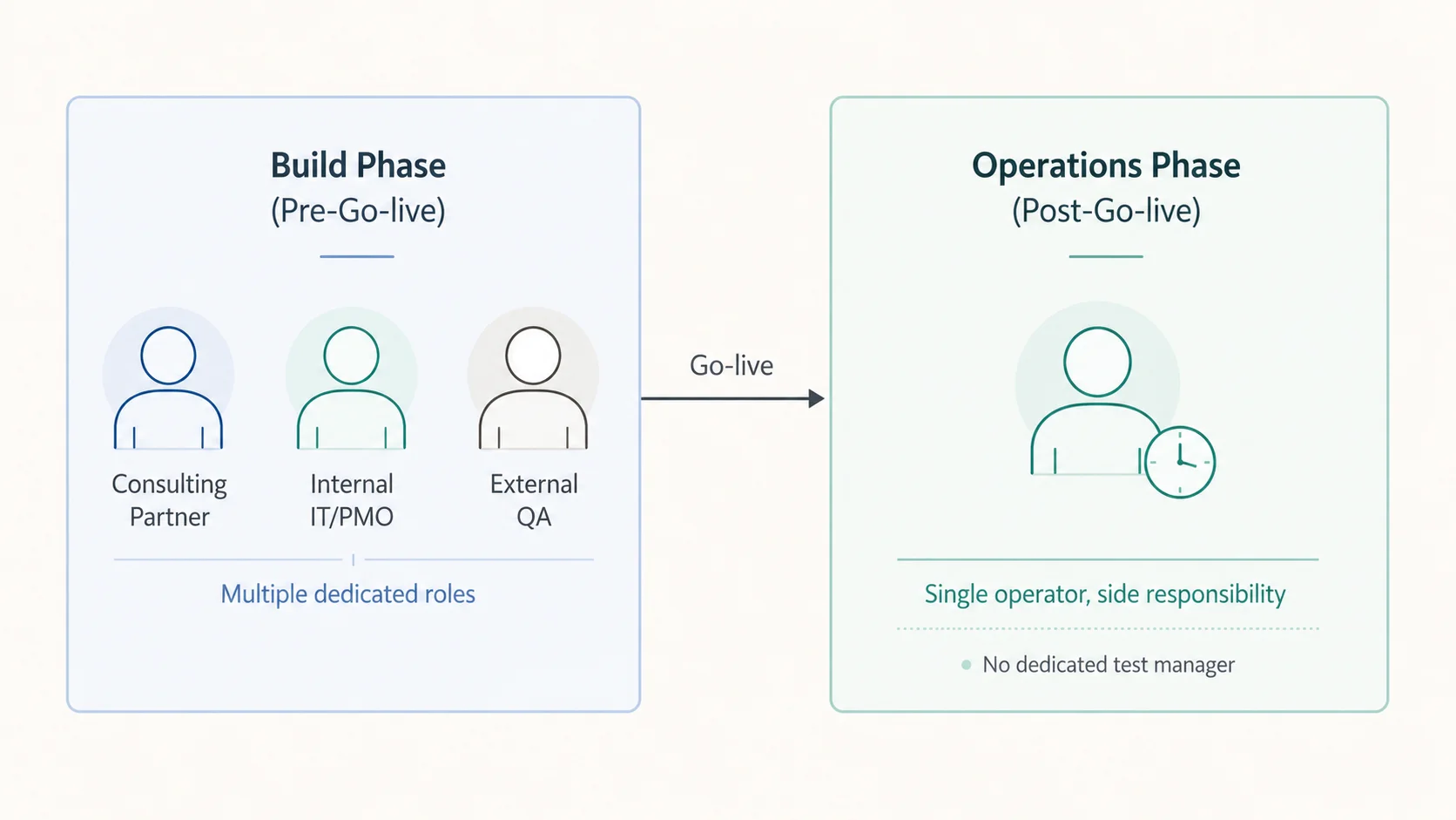 User shift diagram — from build phase (consulting partners + IT) to operations phase (operations PM + side responsibility)
