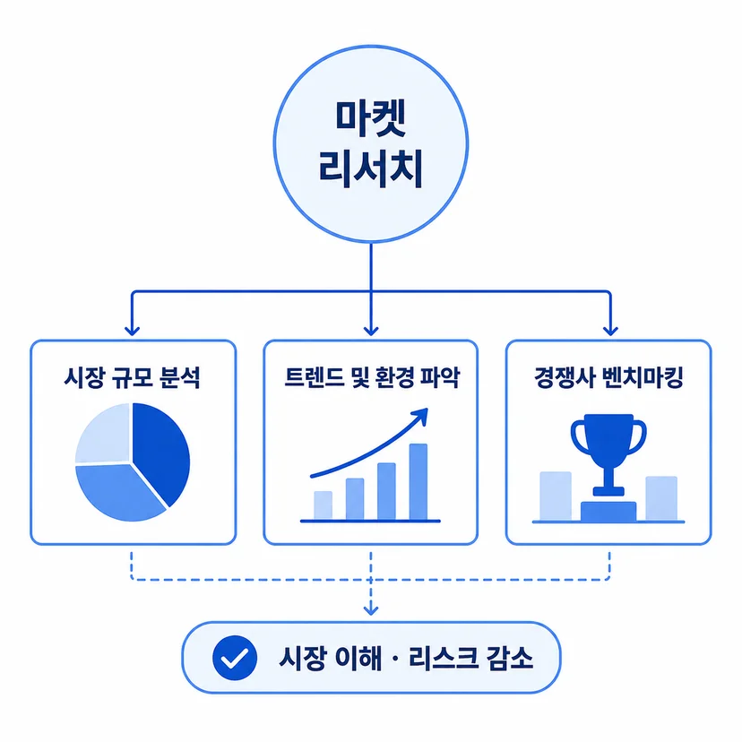 마켓 리서치의 정의와 목적