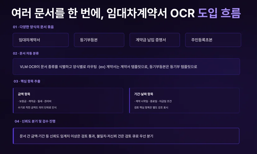 임대차 계약서 OCR 도입 흐름
