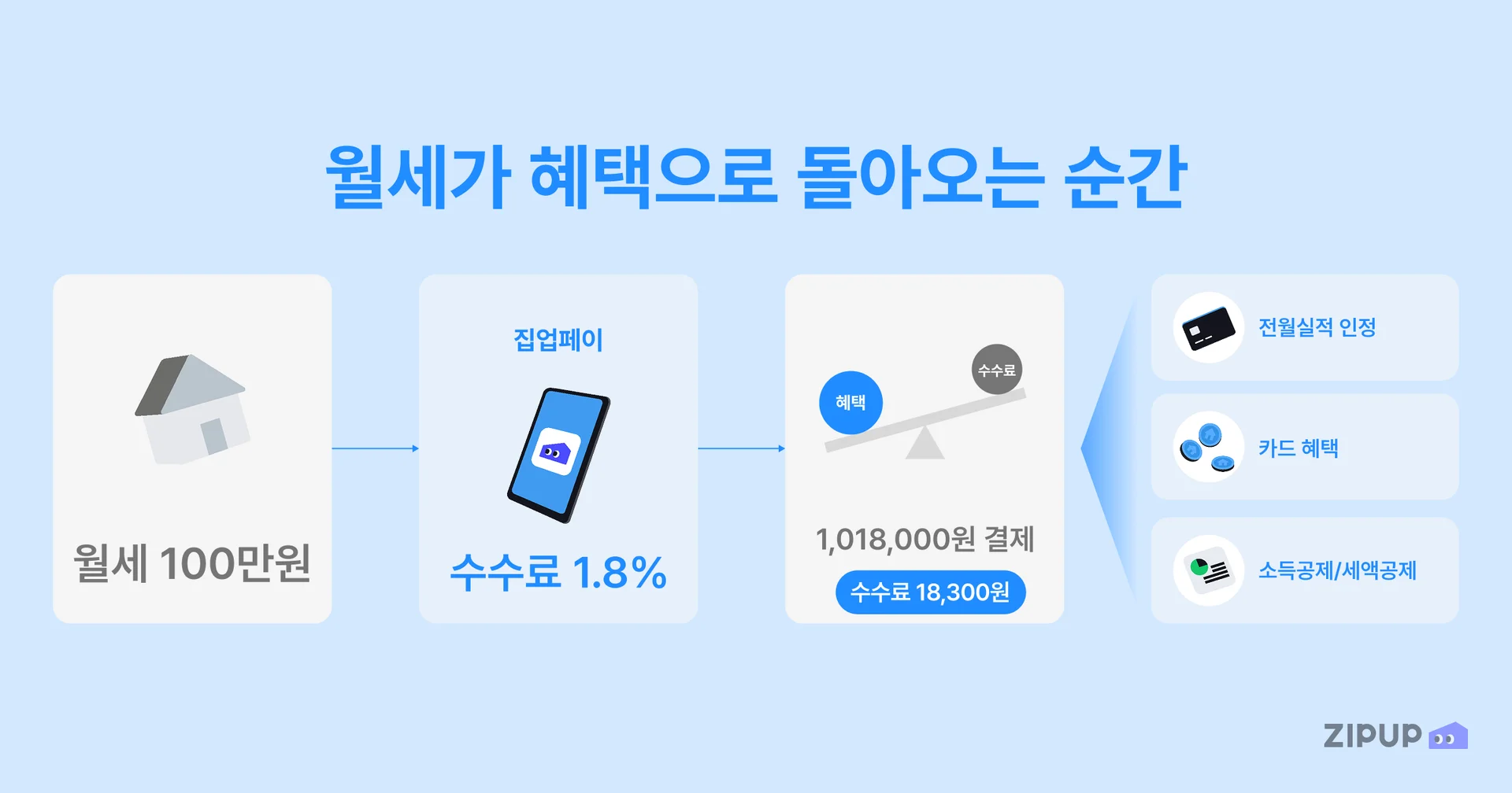 세처럼 매달 고정적으로 나가는 지출을 카드 실적으로 연결하면, 별도의 소비를 늘리지 않아도 자연스럽게 카드 사용 금액을 채울 수 있음