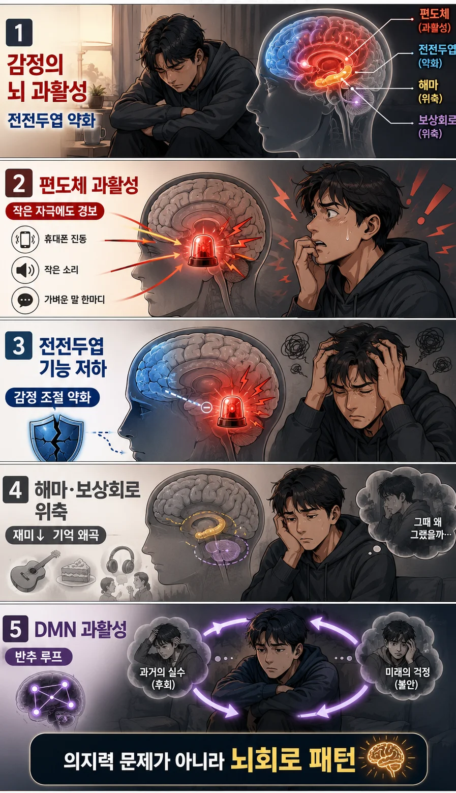 부정적 감정이 뇌에 미치는 영향을 편도체, 전전두엽, 해마·보상회로, DMN 변화로 설명한 세로형 일러스트 만화