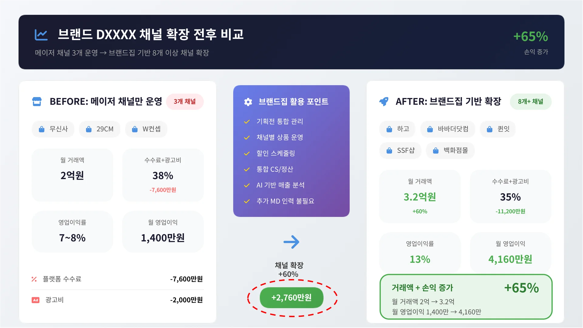 서브 채널 확장시의 손익구조