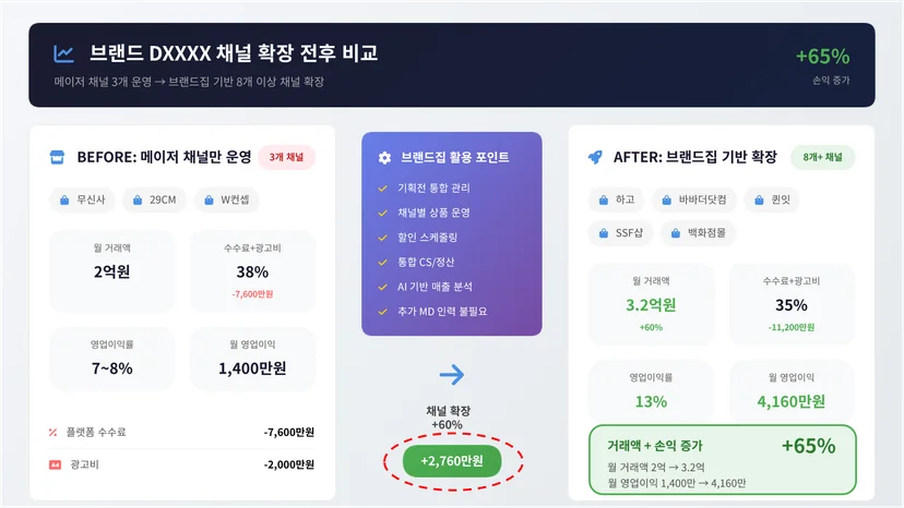 서브 채널 확장시의 손익구조