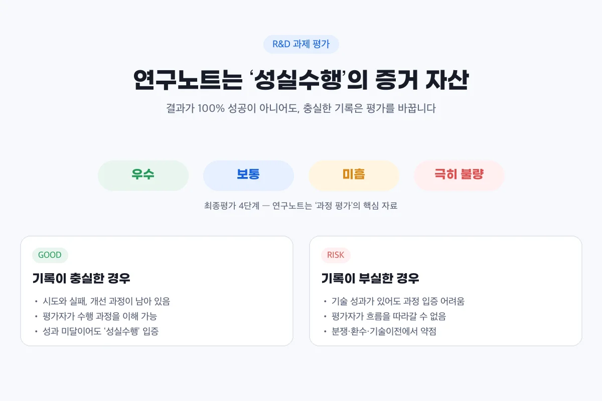 연구노트는 성실수행'의 증거 자산