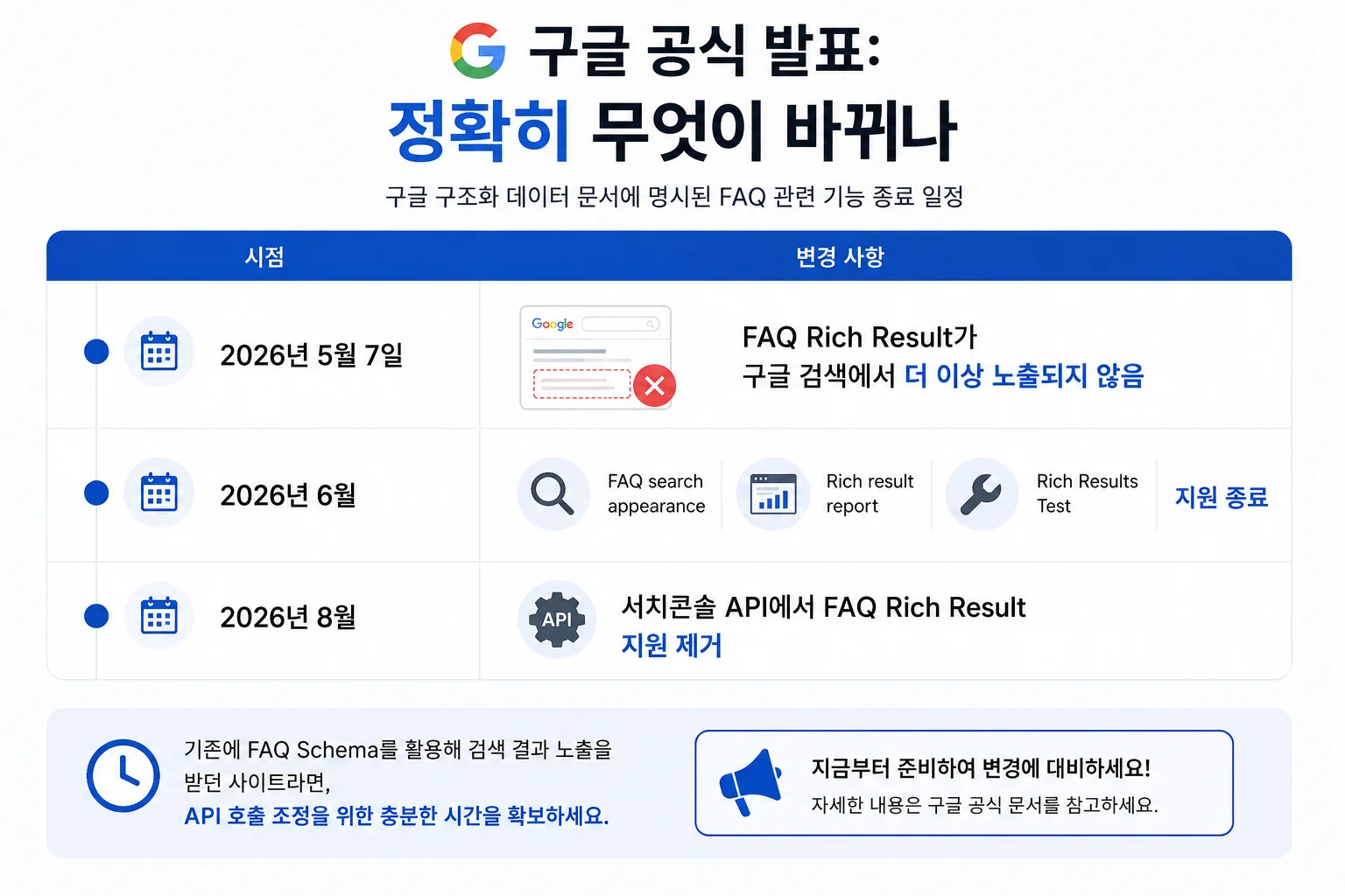 2026년 5월 7일부로 FAQ Schema의 Rich Result 지원을 완전히 종료