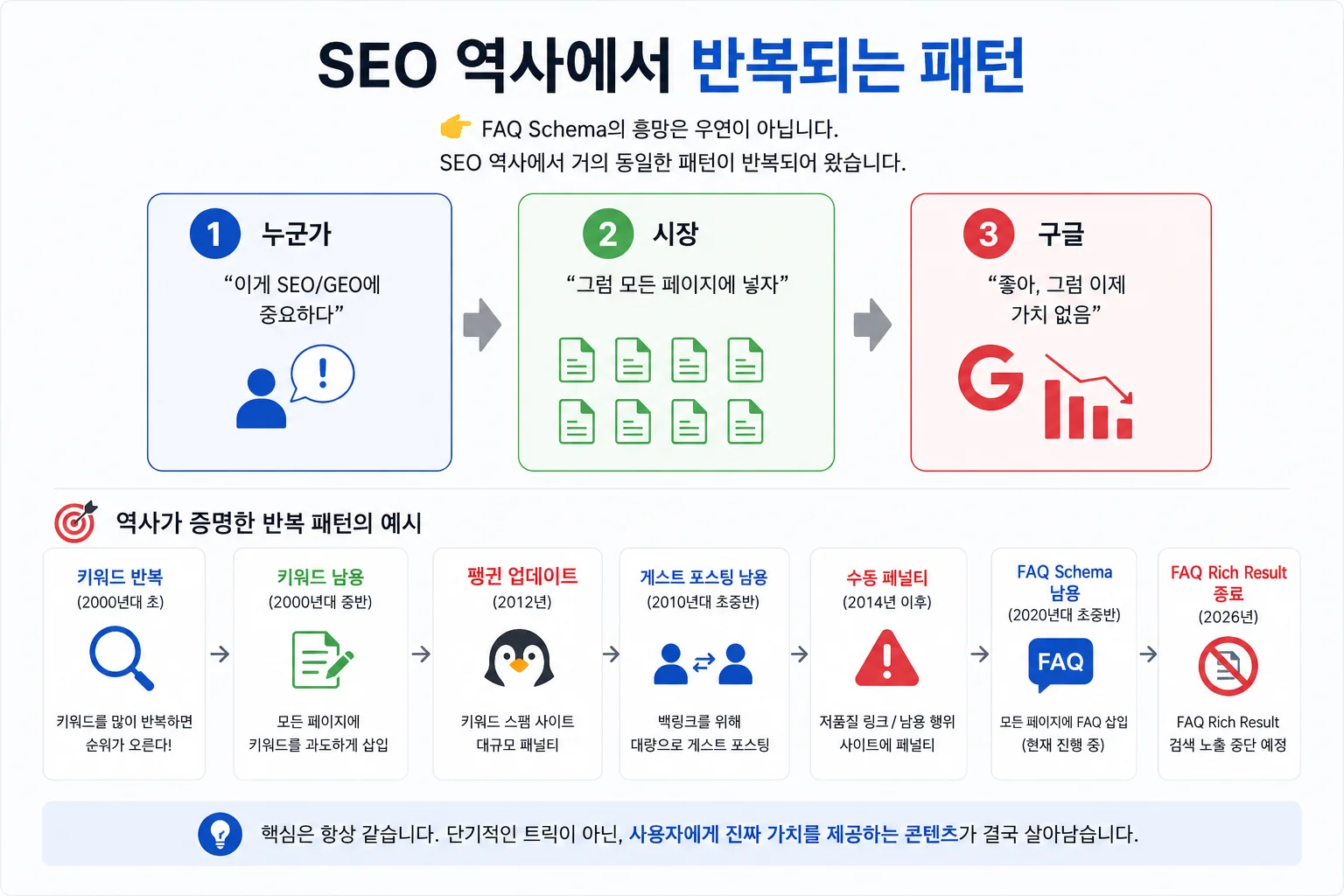 SEO 역사에서 반복 패턴