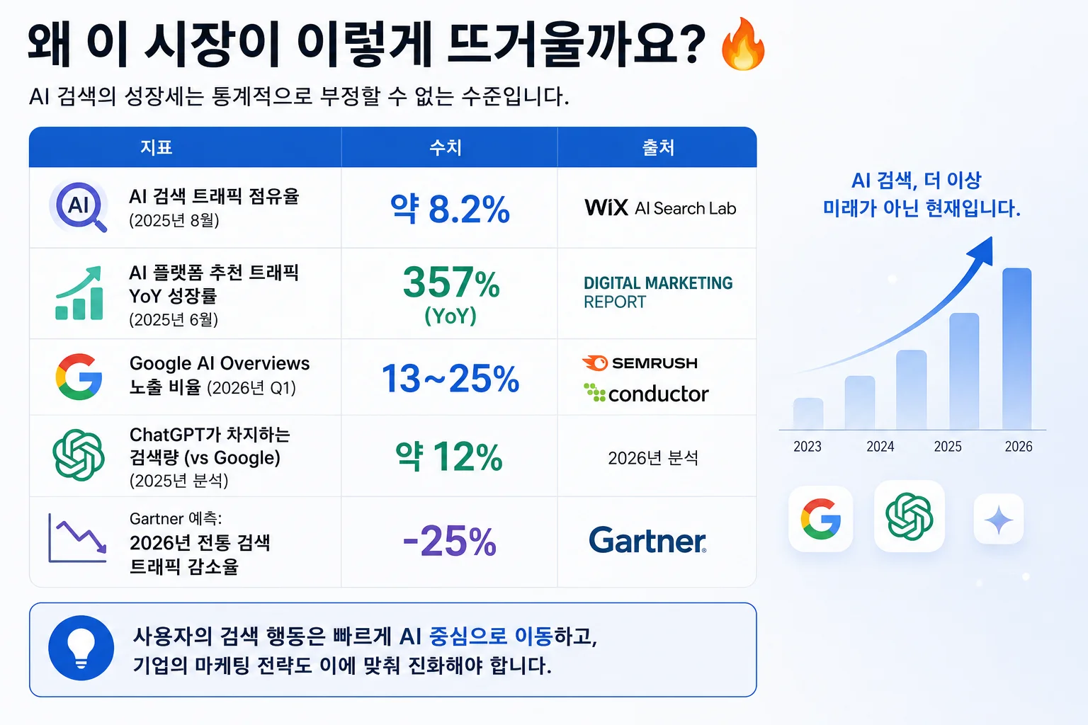 AI 검색의 성장세