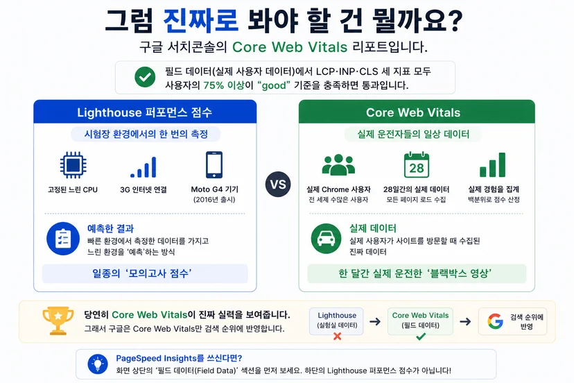 구글 서치콘솔의 Core Web Vitals 리포트