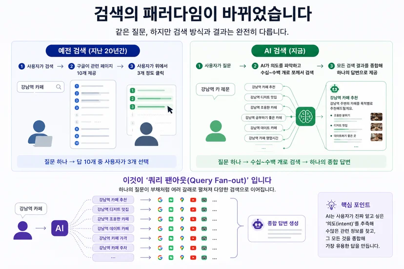 검색의 작동 방식이 완전히 바뀜