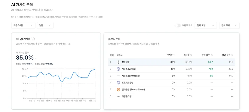 AI 가시성 분석 - Frostai