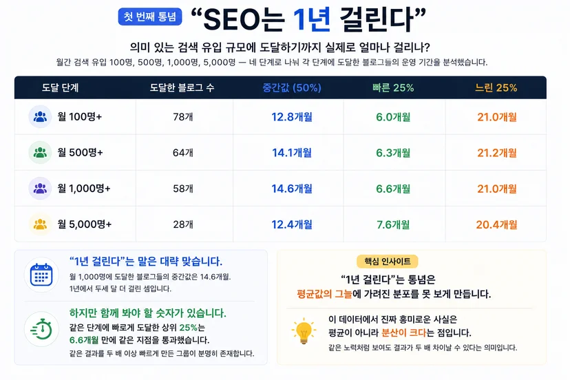 첫 번째 통념: "SEO는 1년 걸린다" 관련 이미지