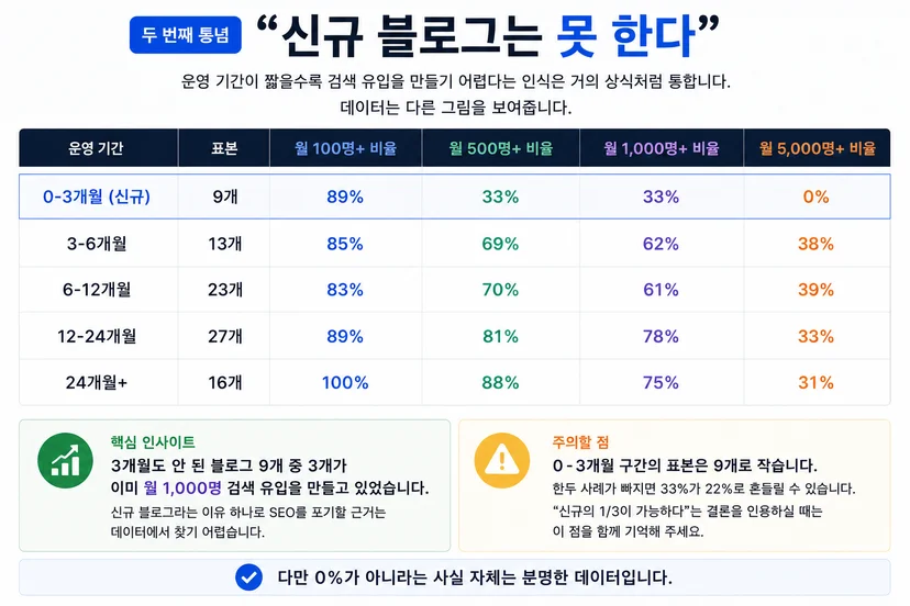 두 번째 통념: "신규 블로그는 못 한다" 관련 이미지