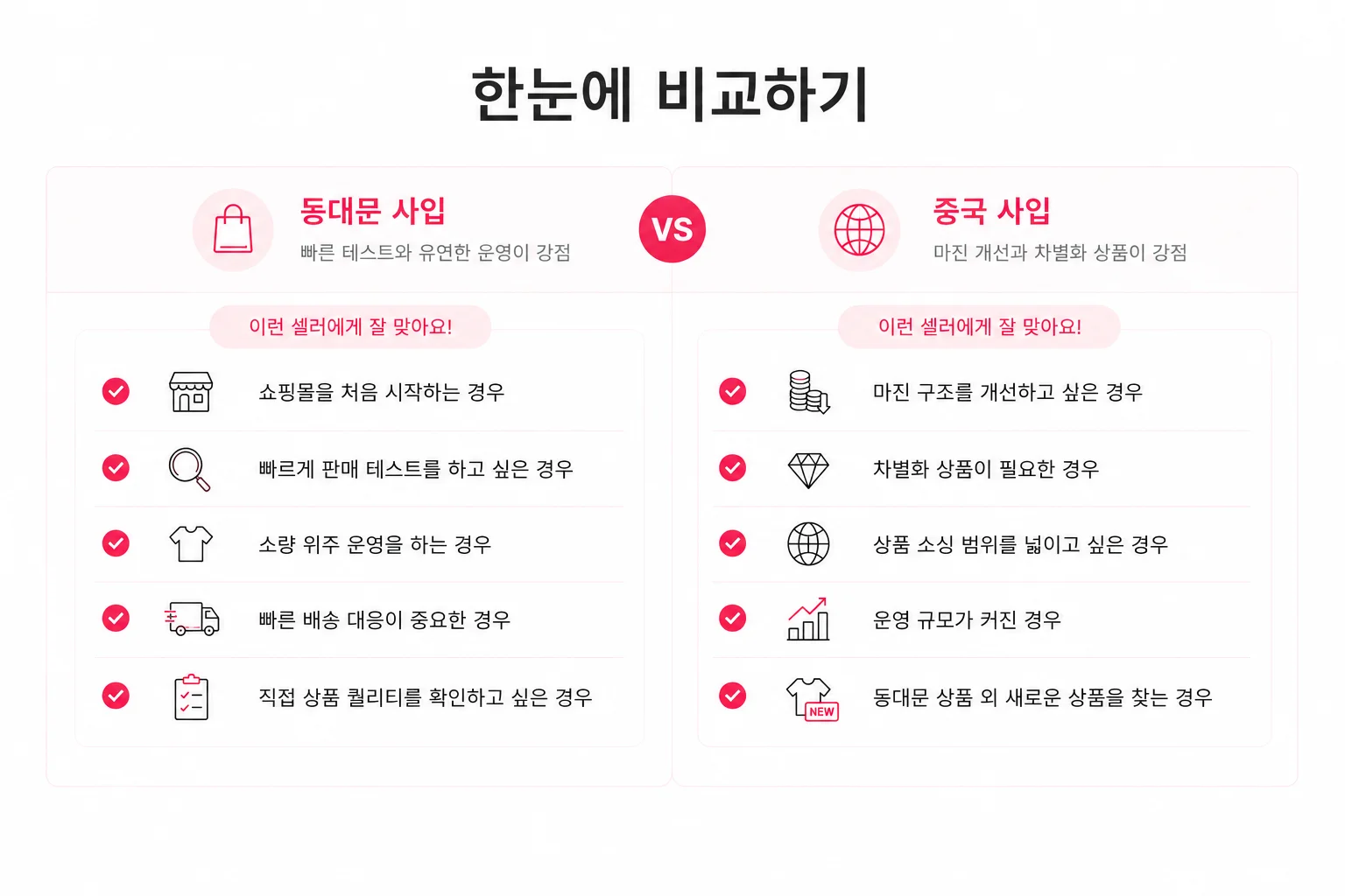 쇼핑몰 초기 운영, 빠른 테스트 판매는 동대문 사입이, 마진 구조 개선과 차별화 상품 소싱은 중국 사입이 더 적합할 수 있습니다.