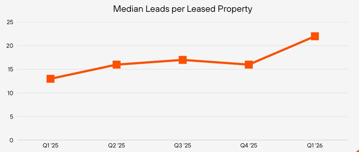 Lead volume jumped from 16 in Q4 to 22 in Q1 — the biggest quarter-over-quarter increase since we began tracking