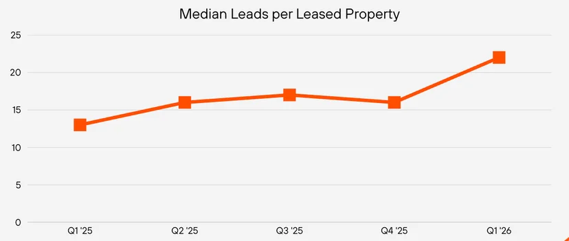 Lead volume jumped from 16 in Q4 to 22 in Q1 — the biggest quarter-over-quarter increase since we began tracking