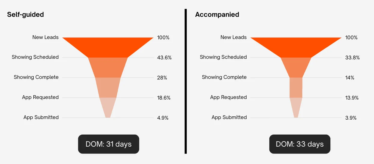Self-guided converts more leads, completes twice as many showings, and submits more applications.