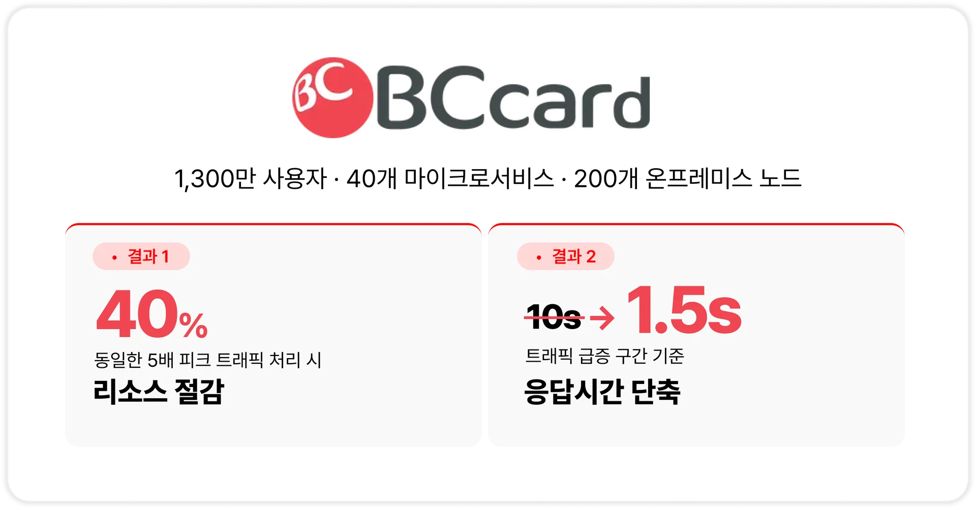 Wave가 클라우드 비용 낭비를 찾아 제거합니다.