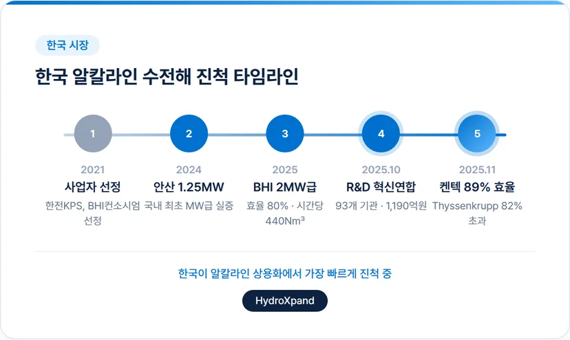 한국 알칼라인 수전해 시장