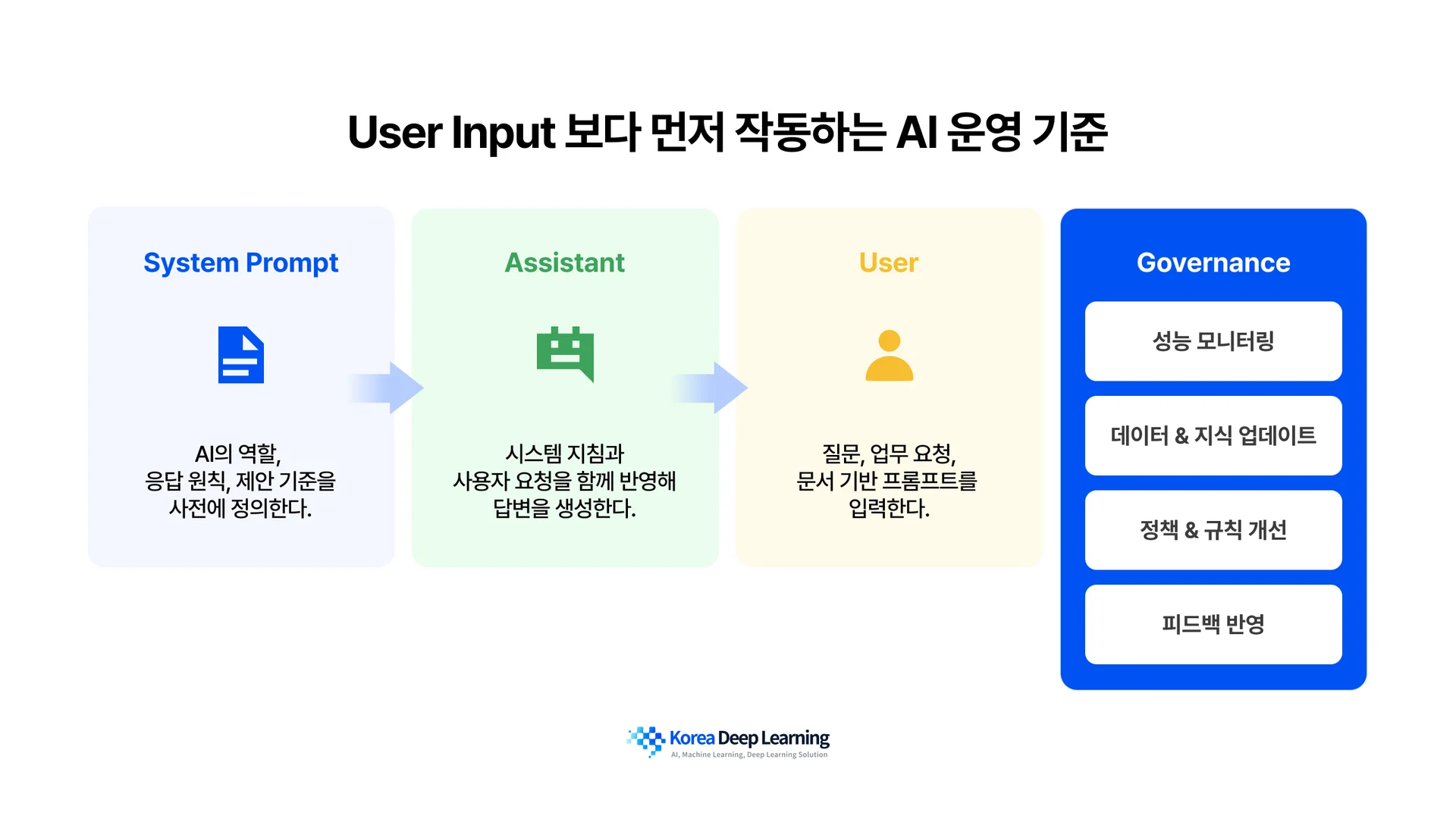 AI system prompt, assistant, user, and governance structure diagram