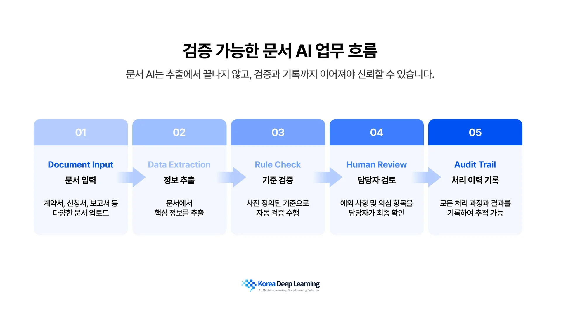 Document AI verification workflow showing document input, data extraction, rule check, human review, and audit trail