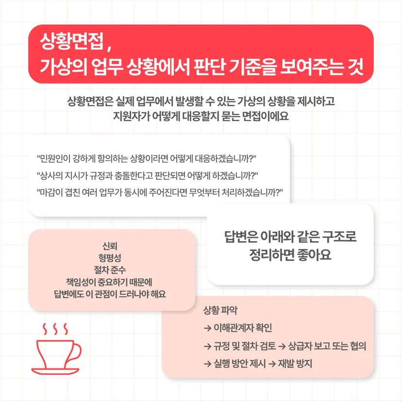 악성 민원이나 상사의 부당한 지시 등 가상 상황에 대한 대응을 묻는 상황 면접 가이드. 상황 파악, 규정 검토, 실행 방안, 재발 방지 순의 답변 구조 제시.