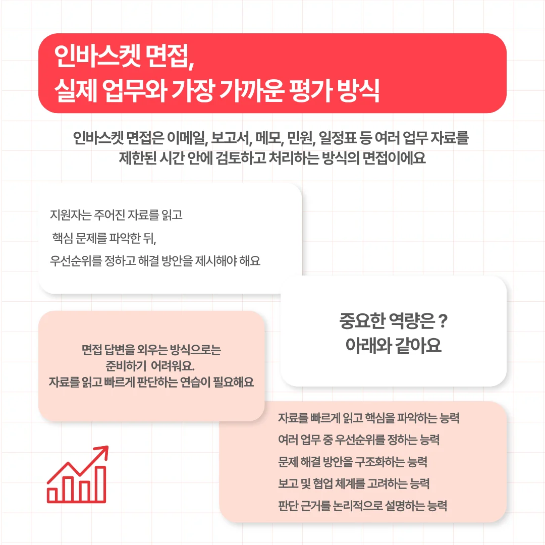 제한된 시간 내에 이메일, 보고서 등 업무 자료를 처리하는 인바스켓 면접 설명. 우선순위 결정, 문제 해결 구조화 등 중요 역량 나열.