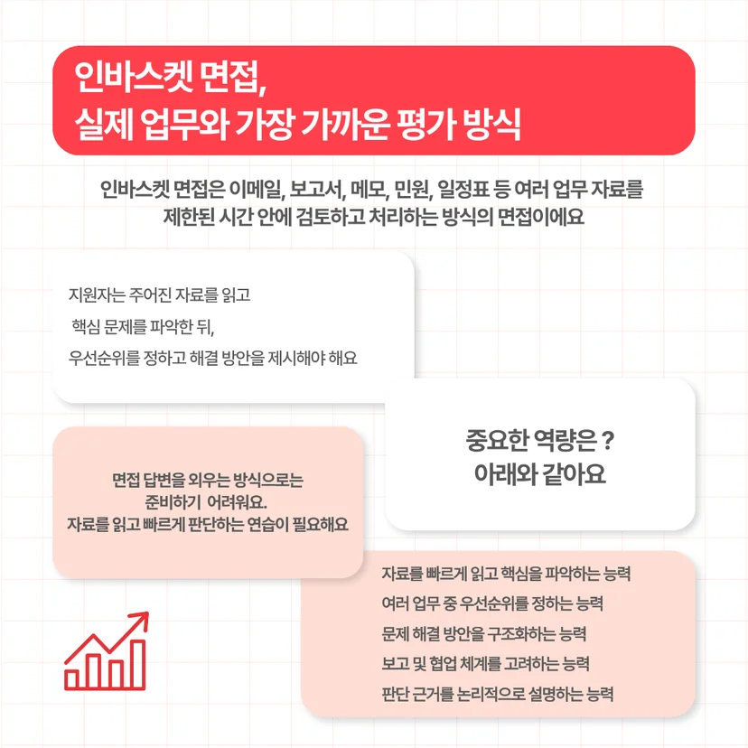 제한된 시간 내에 이메일, 보고서 등 업무 자료를 처리하는 인바스켓 면접 설명. 우선순위 결정, 문제 해결 구조화 등 중요 역량 나열.