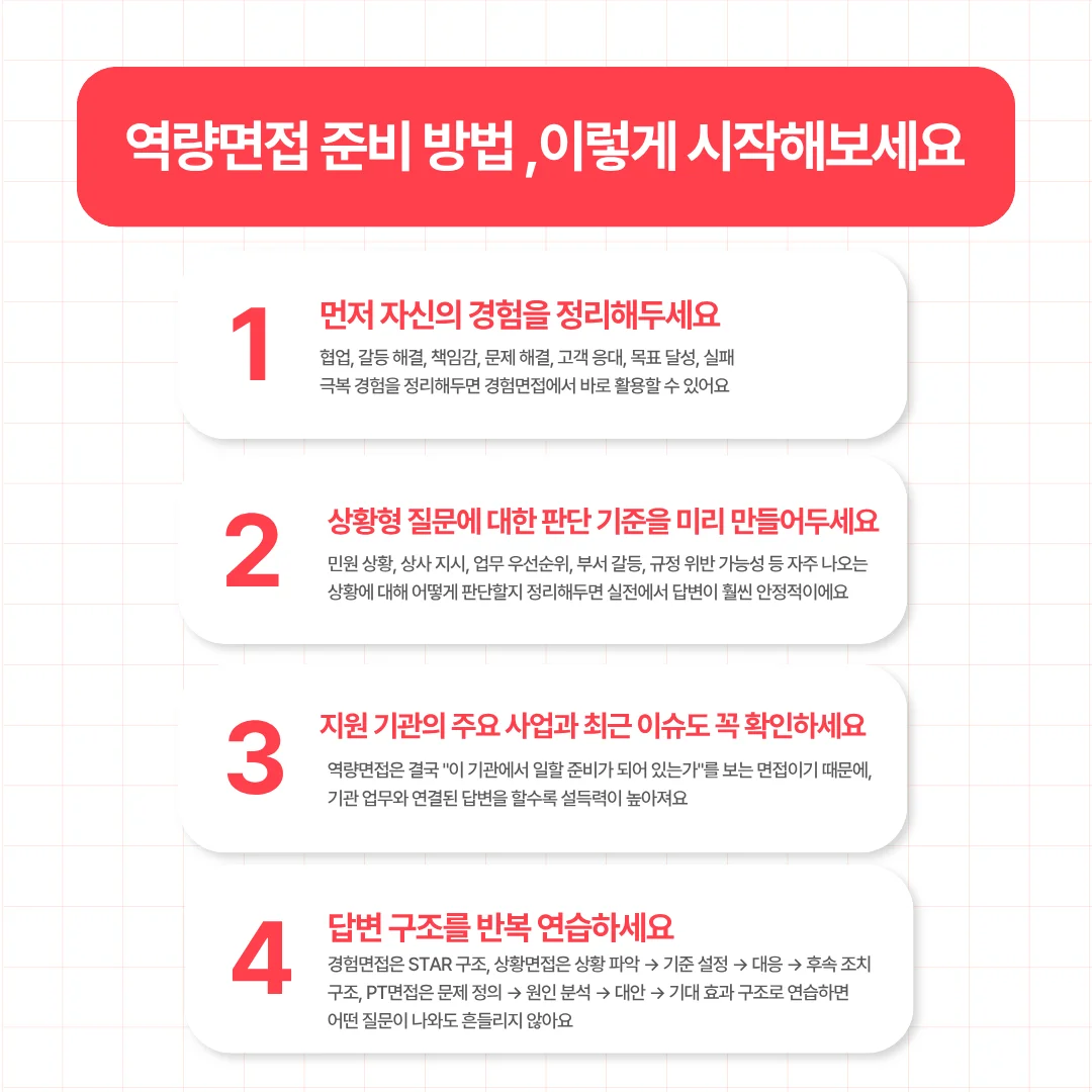 1. 경험 정리, 2. 판단 기준 마련, 3. 지원 기관 이슈 확인, 4. 답변 구조 연습(STAR 등) 순서로 구성된 면접 준비 단계 설명.