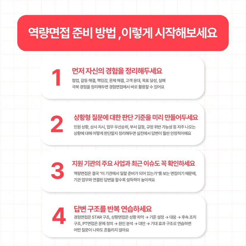 1. 경험 정리, 2. 판단 기준 마련, 3. 지원 기관 이슈 확인, 4. 답변 구조 연습(STAR 등) 순서로 구성된 면접 준비 단계 설명.