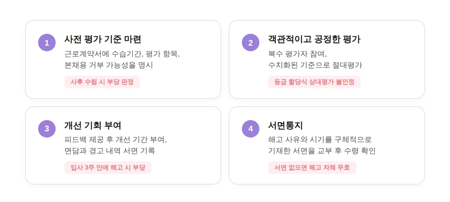 수습기간 해고가 정당하려면 갖춰야 할 4가지 조건. 사전 평가 기준 마련, 객관적 평가, 개선 기회 부여, 서면통지.