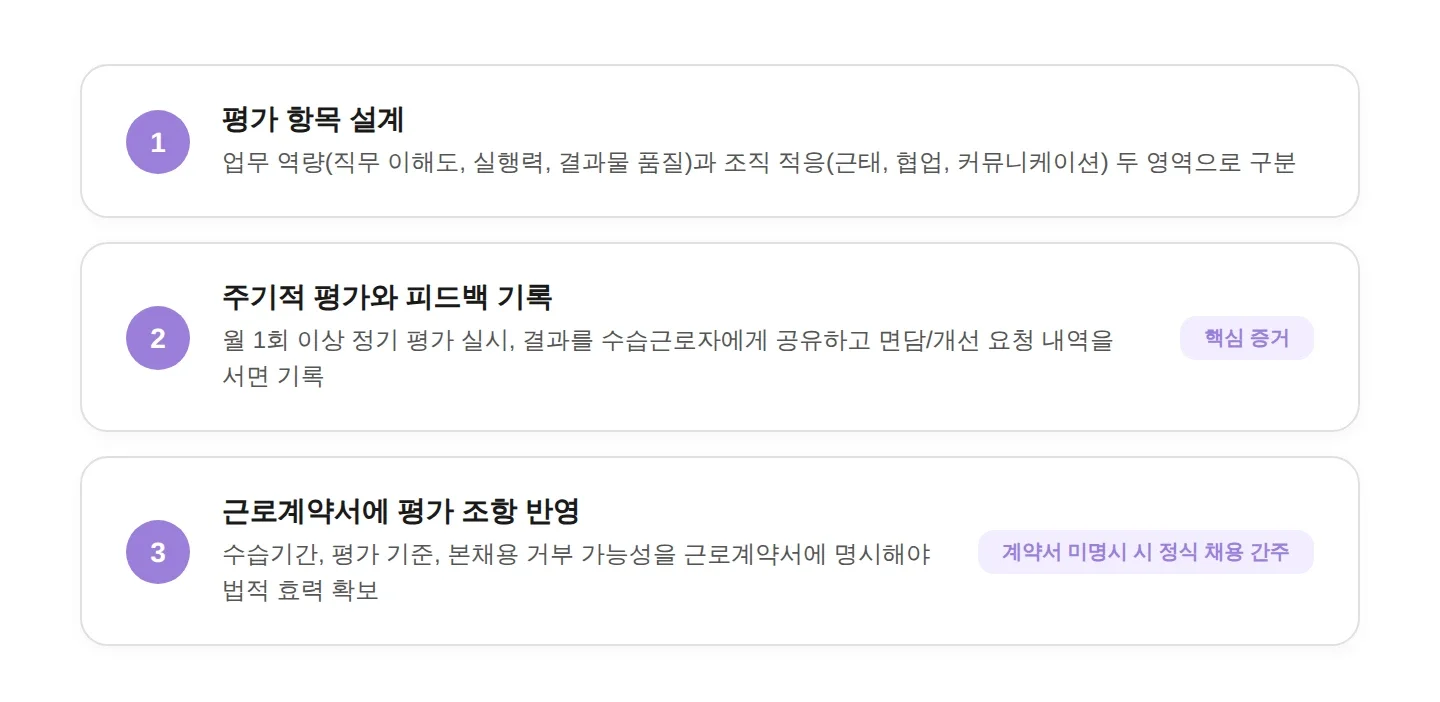 수습사원 평가 기준 설계 3단계. 평가 항목 설계, 주기적 평가와 피드백 기록, 근로계약서에 평가 조항 반영.