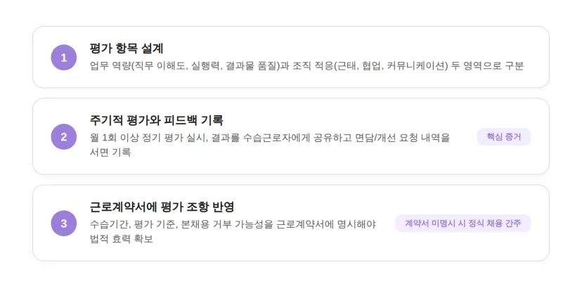 수습사원 평가 기준 설계 3단계. 평가 항목 설계, 주기적 평가와 피드백 기록, 근로계약서에 평가 조항 반영.