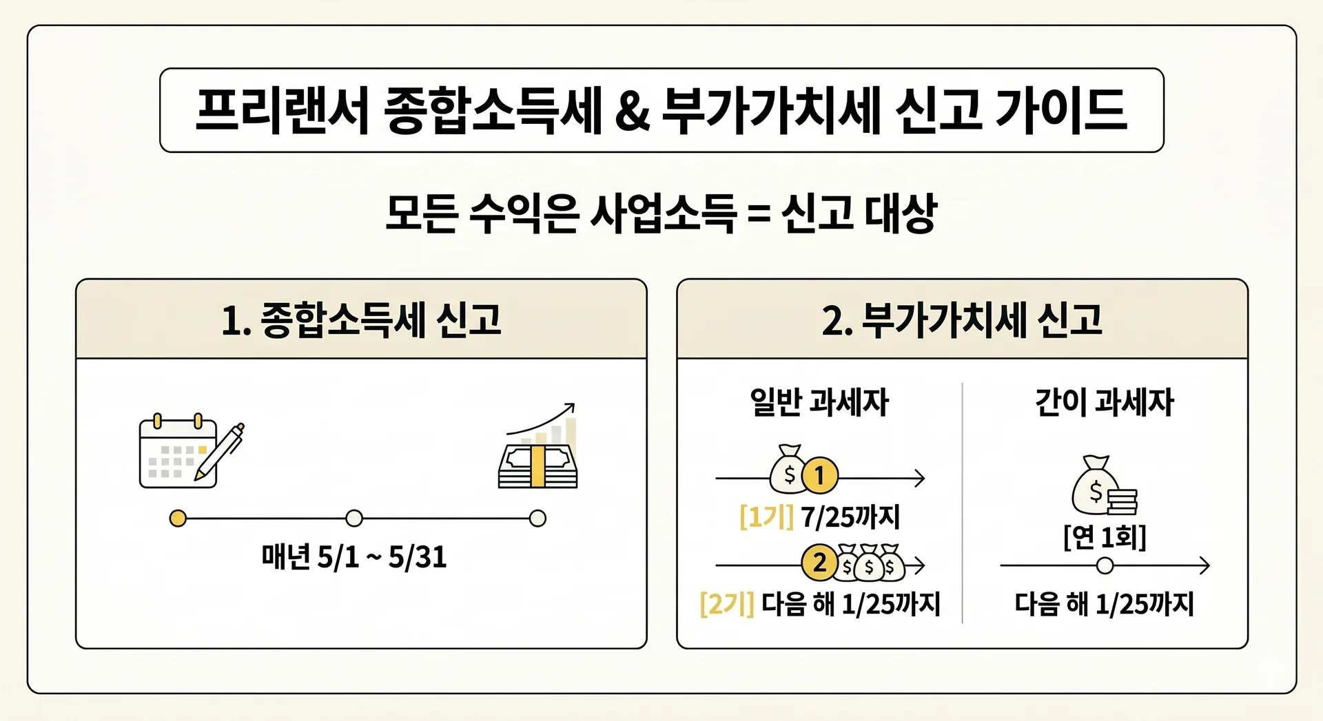 프리랜서 종합소득세 부가가치세 신고 기간