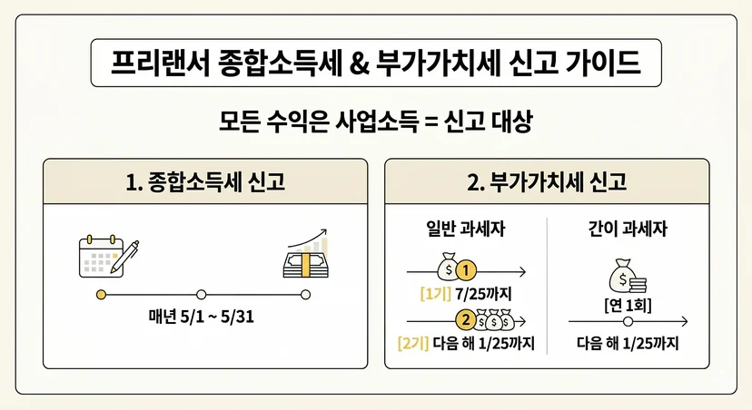 프리랜서 종합소득세 부가가치세 신고 기간