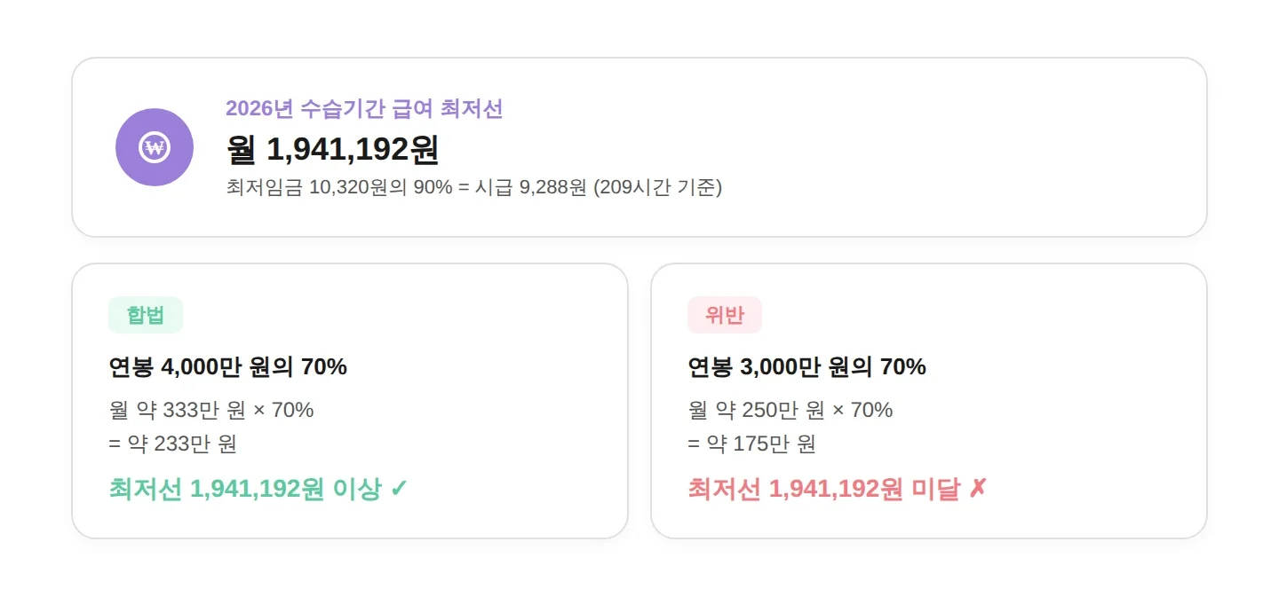 2026년 수습기간 급여 최저선 월 1,941,192원. 연봉 4,000만 원의 70%는 합법, 연봉 3,000만 원의 70%는 최저임금법 위반.