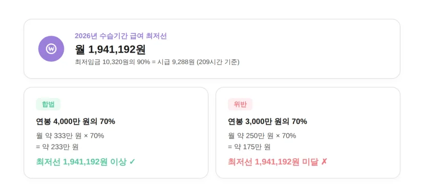 2026년 수습기간 급여 최저선 월 1,941,192원. 연봉 4,000만 원의 70%는 합법, 연봉 3,000만 원의 70%는 최저임금법 위반.