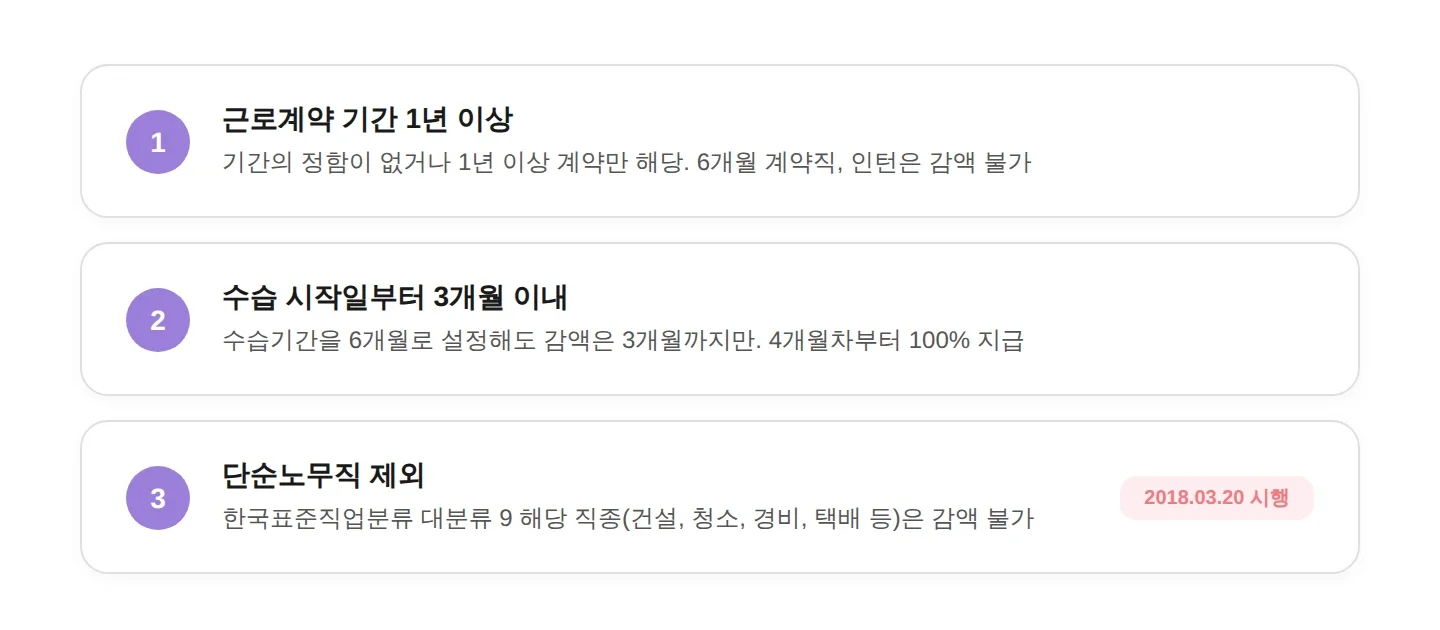 수습기간 급여 감액이 합법이려면 갖춰야 할 3가지 요건. 근로계약 1년 이상, 수습 시작일부터 3개월 이내, 단순노무직 제외.