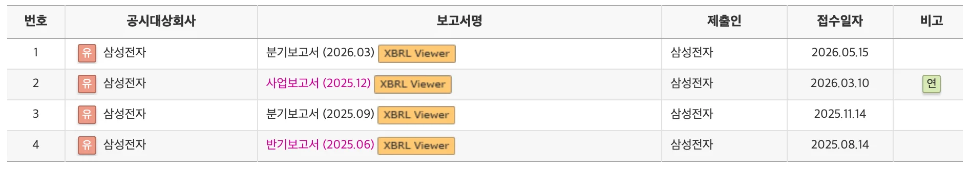 금융감독원 DART(전자공시시스템) 보고서 페이지에서 'XBRL Viewer' 버튼의 위치를 안내하는 화면 캡처