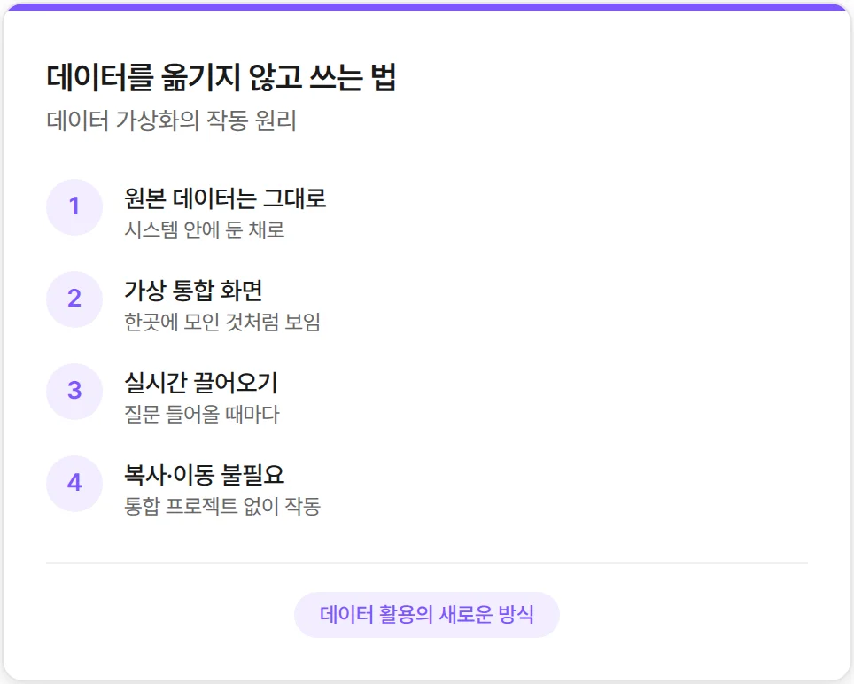 데이터 활용의 새로운 방식, 데이터 가상화