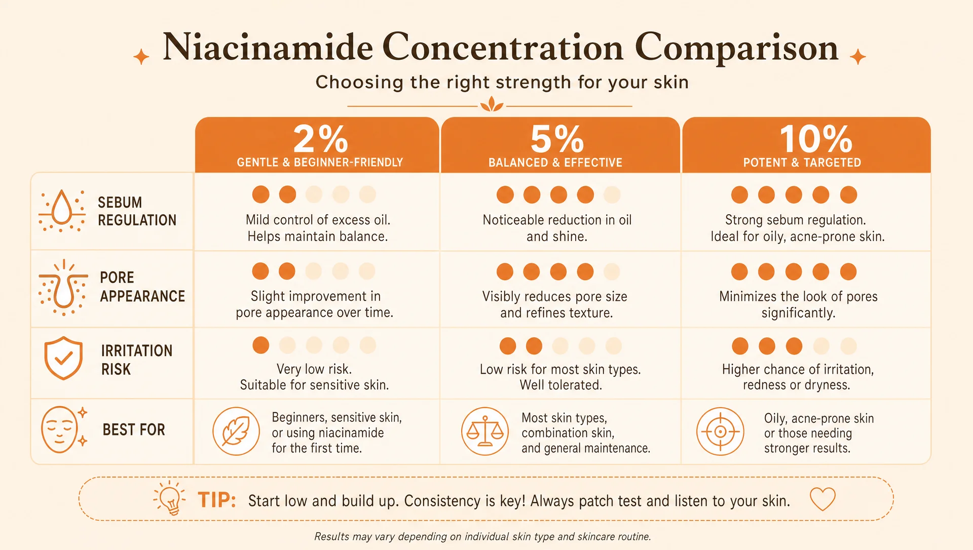 Infographic comparing niacinamide concentrations of 2%, 5%, and 10% across four skin benefits — sebum regulation, pore appearance, irritation risk, and best skin type — recommending 2% for beginners and sensitive skin, 5% for most skin types, and 10% for oily and acne-prone skin