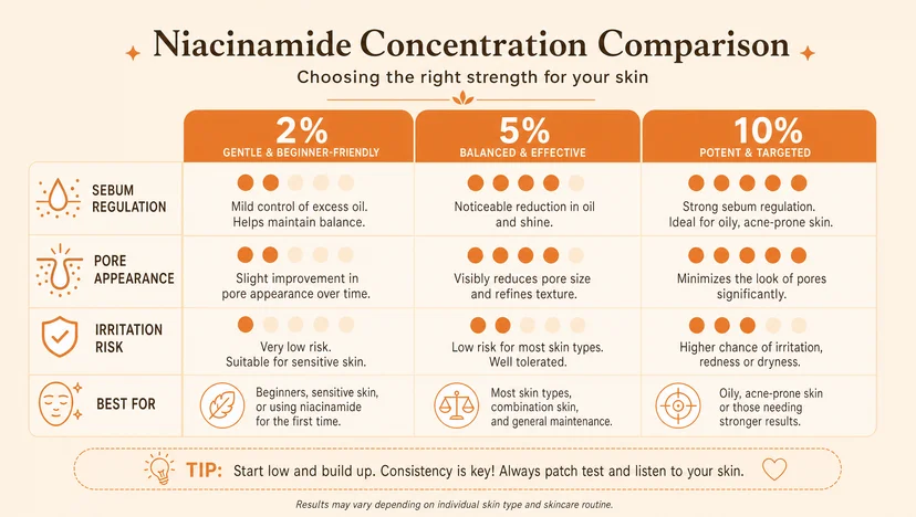 Infographic comparing niacinamide concentrations of 2%, 5%, and 10% across four skin benefits — sebum regulation, pore appearance, irritation risk, and best skin type — recommending 2% for beginners and sensitive skin, 5% for most skin types, and 10% for oily and acne-prone skin