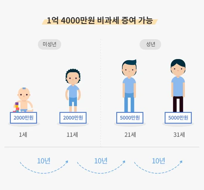 자녀 증여세 공식 - 총 1.4억원 비과세 증여 가능함을 표현한 이미지