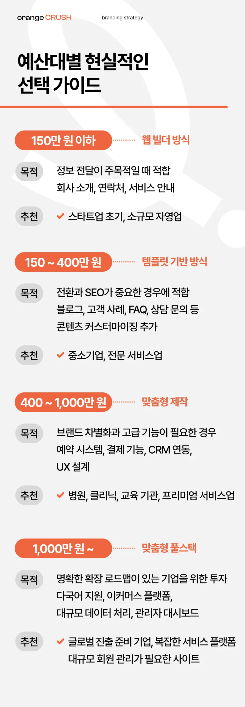 예산대별 현실적인 홈페이지 제작 방식