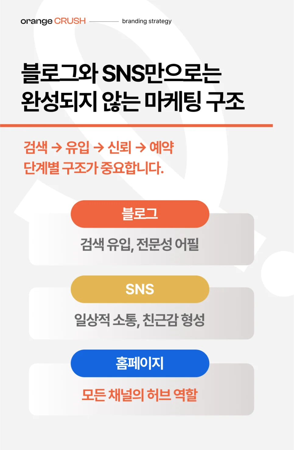 블로그-SNS-홈페이지로 이어지는 구조