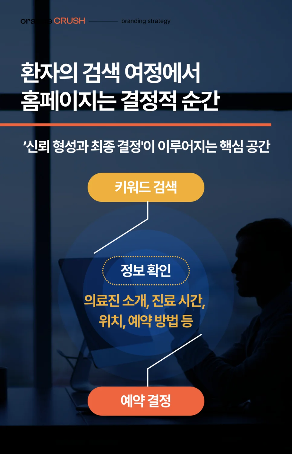 홈페이지는 신뢰 형성 및 최종 결정이 이뤄지는 공간